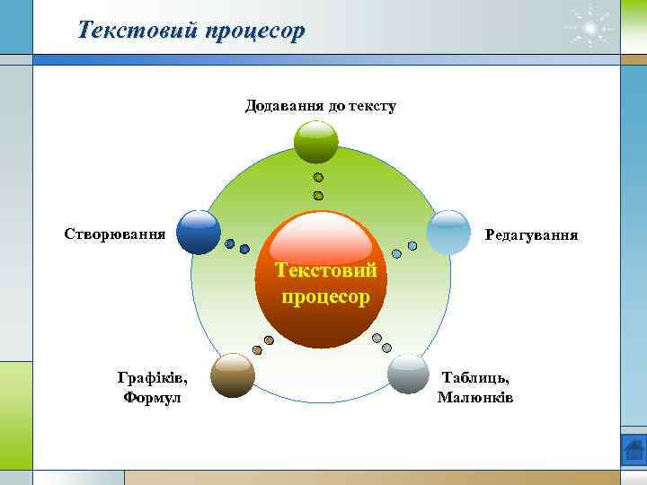 Текстовий процесор Додавання до тексту Створювання Редагування Текстовий процесор Графіків, Формул Таблиць, Малюнків 