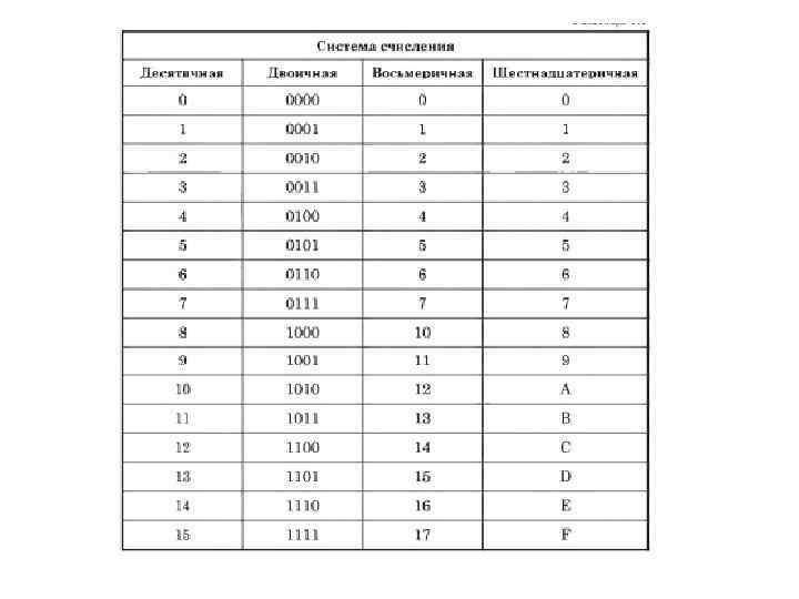 Число 1110110 в десятичную. Д В 16 системе счисления. 1101111101 В десятичную.