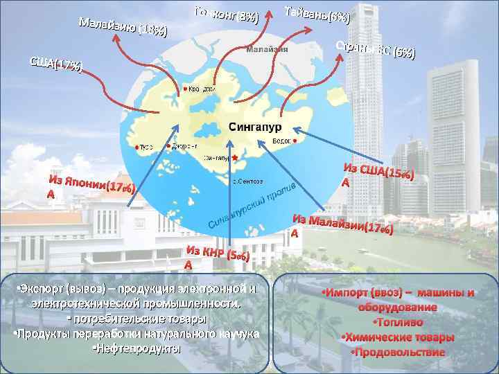  Малайзию (18%) Гонконг(8% ) США(17%) Тайвань(6% ) Страны ЕС (6%) Из США(15 %)