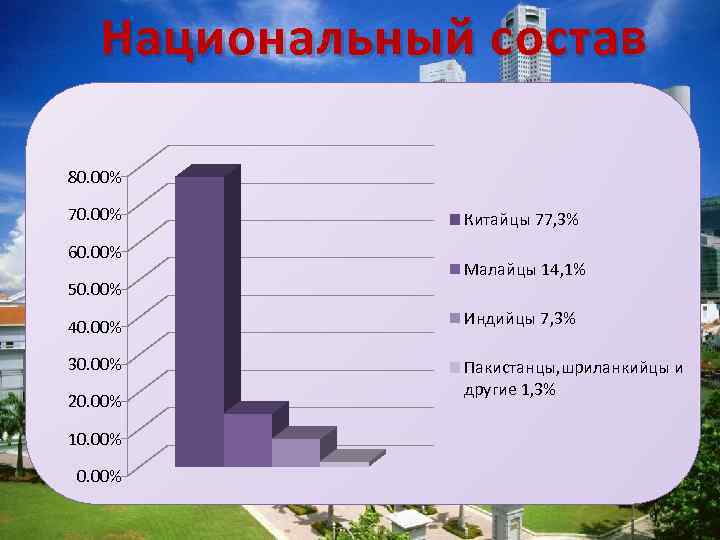 Национальный состав 80. 00% 70. 00% 60. 00% 50. 00% Китайцы 77, 3% Малайцы