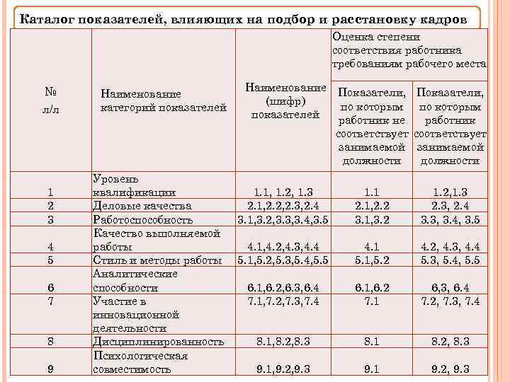 Показатели влияния. Каталог показателей, влияющих на подбор и расстановку кадров. Таблица расстановки персонала. Показатели влияющие на расстановки персонала. Отбор и расстановка кадров таблица.