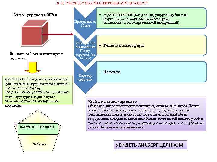 9. 10. СКЛОННОСТЬ К МЫСЛИТЕЛЬНОМУ ПРОЦЕССУ • Архив памяти (матрица: структура из кубиков со