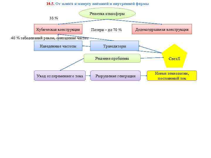 10. 5. От плюса к минусу внешней и внутренней формы 33 % Кубическая конструкция