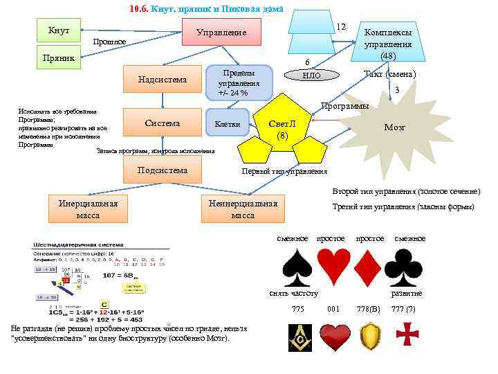 10. 6. Кнут, пряник и Пиковая дама Кнут 12 Управление Прошлое Пряник 6 Надсистема