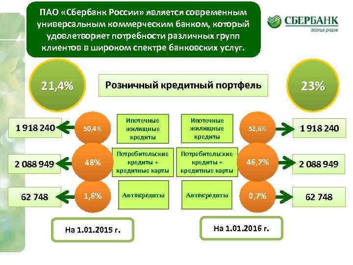 ПАО «Сбербанк России» является современным универсальным коммерческим банком, который удовлетворяет потребности различных групп клиентов