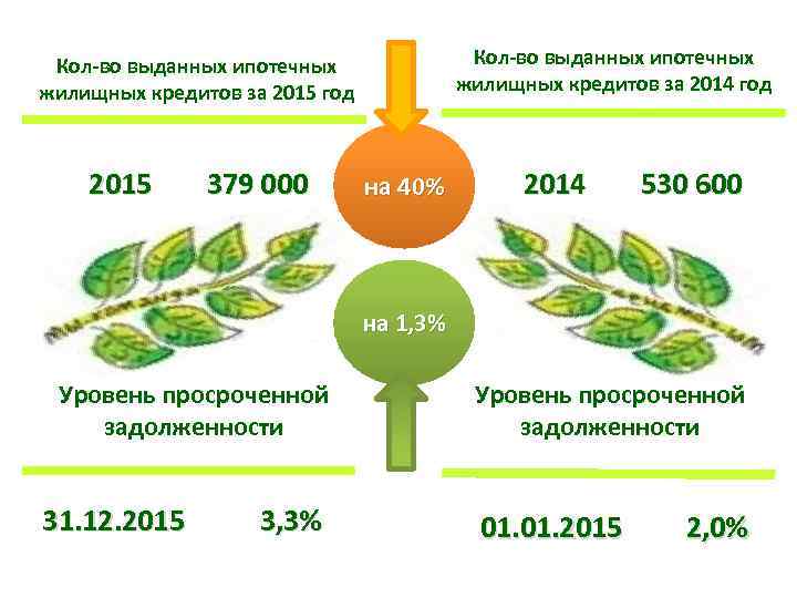 Кол-во выданных ипотечных жилищных кредитов за 2014 год Кол-во выданных ипотечных жилищных кредитов за