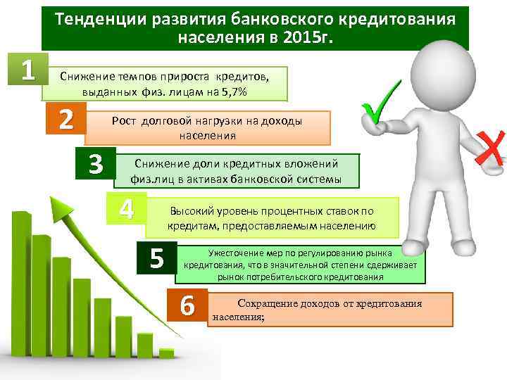 Тенденции развития банковского кредитования населения в 2015 г. 1 Снижение темпов прироста кредитов, выданных