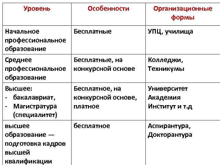 Уровень Особенности Организационные формы Начальное профессиональное образование Бесплатные УПЦ, училища Среднее профессиональное образование Высшее: