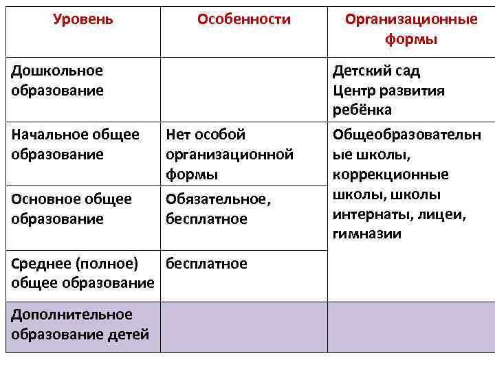 Уровень Особенности Дошкольное образование Начальное общее образование Основное общее образование Детский сад Центр развития