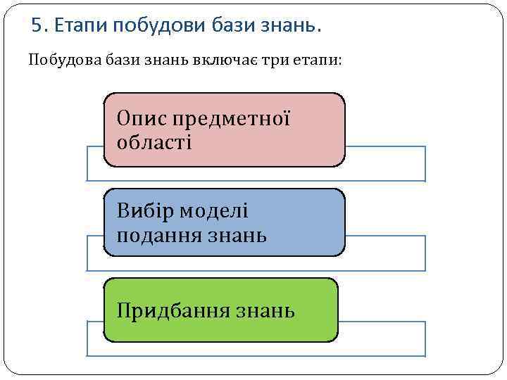 5. Етапи побудови бази знань. Побудова бази знань включає три етапи: Опис предметної області