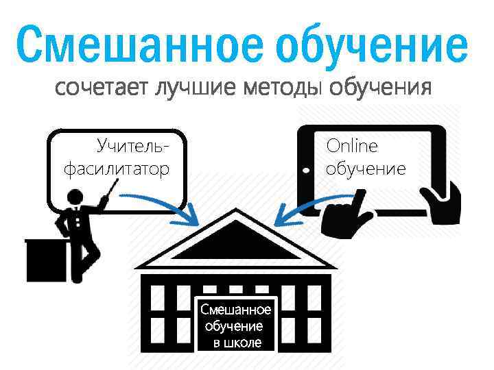 Смешанное обучение сочетает лучшие методы обучения Online обучение Учительфасилитатор Смешанное обучение в школе 