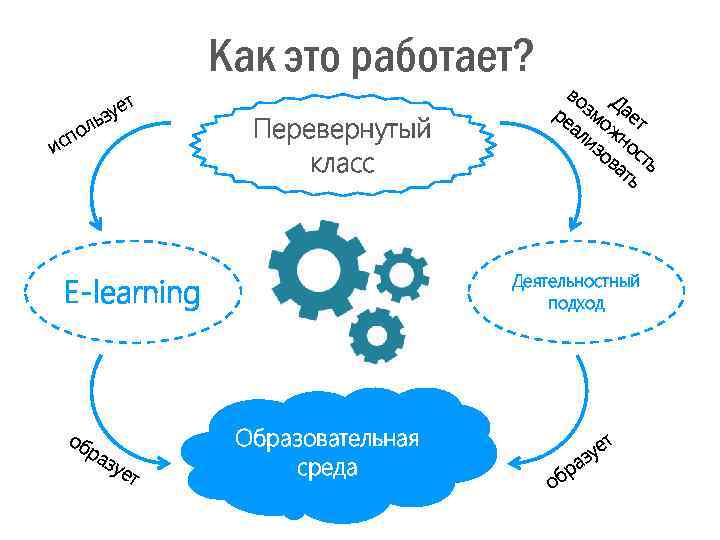 Е подход. E Learning в педагогике это.