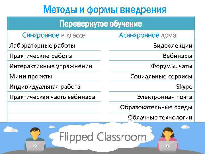 Методы и формы внедрения Перевернутое обучение Синхронное в классе Лабораторные работы Практические работы Асинхронное