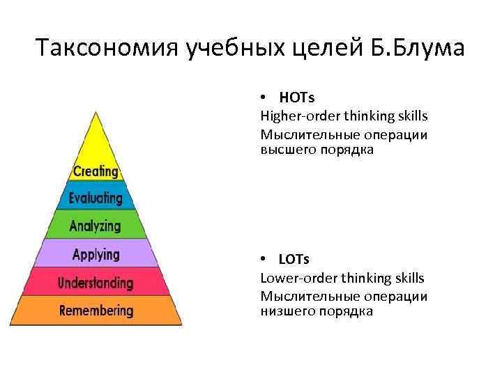 Таксономия учебных целей Б. Блума • НОТs Higher-order thinking skills Мыслительные операции высшего порядка