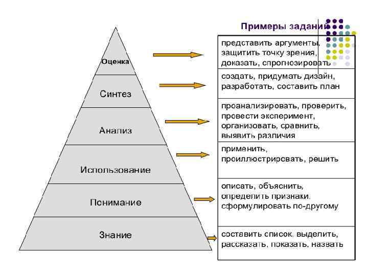 Таксономия Блума • Таксономия учебных целей • Уровни: – Запоминание – Понимание – Применение