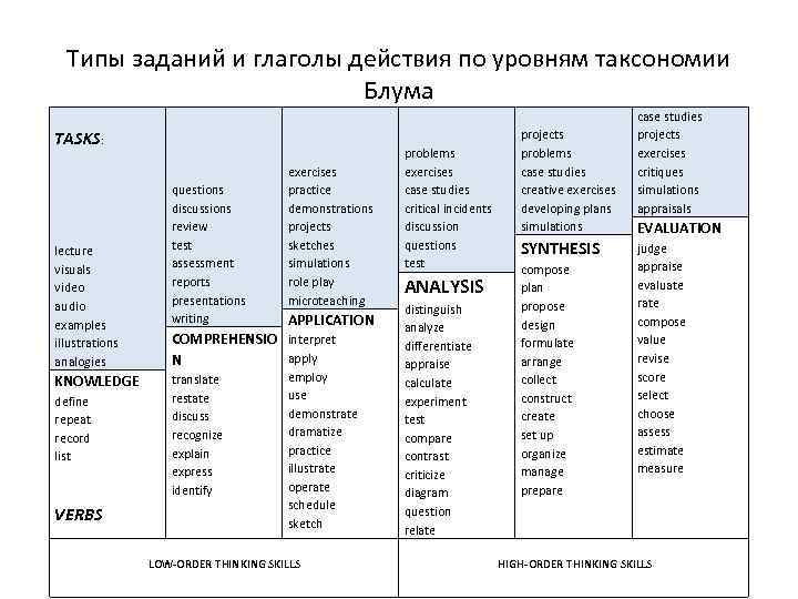 Типы заданий и глаголы действия по уровням таксономии Блума TASKS: lecture visuals video audio