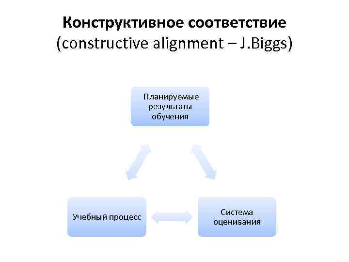 Конструктивное соответствие (constructive alignment – J. Biggs) Планируемые результаты обучения Учебный процесс Система оценивания