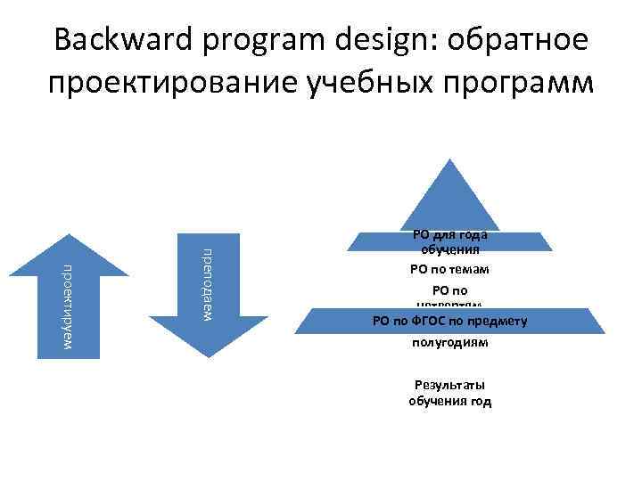 Backward program design: обратное проектирование учебных программ преподаем проектируем РО для года РО по