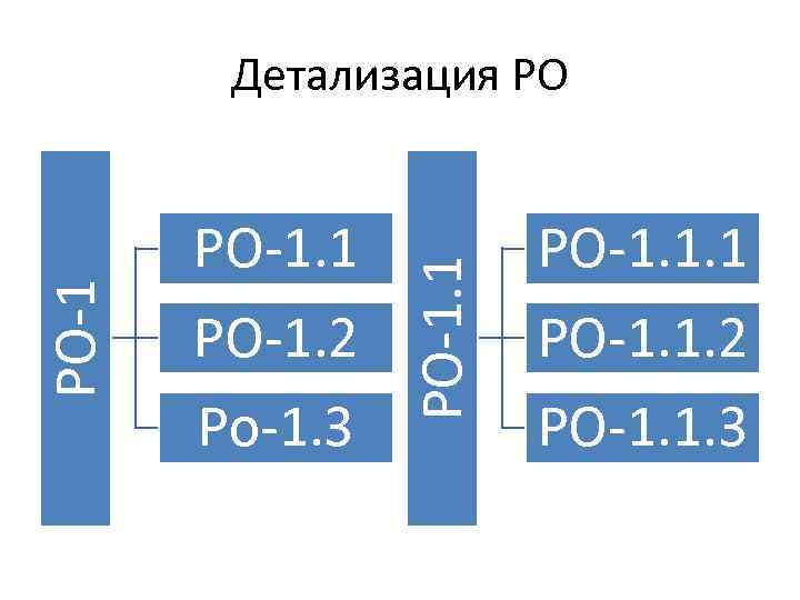 РО-1. 1 РО-1. 2 Ро-1. 3 РО-1. 1 РО-1 Детализация РО РО-1. 1. 1