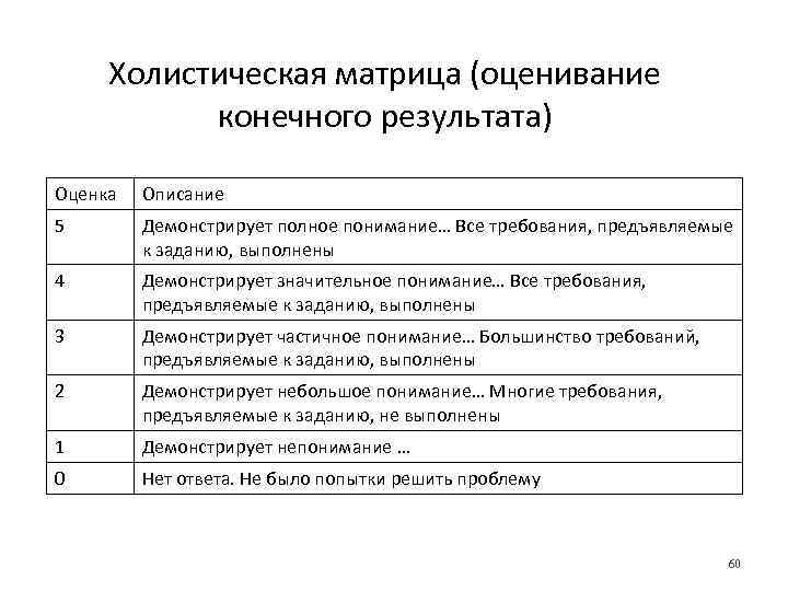 Холистическая матрица (оценивание конечного результата) Оценка Описание 5 Демонстрирует полное понимание… Все требования, предъявляемые