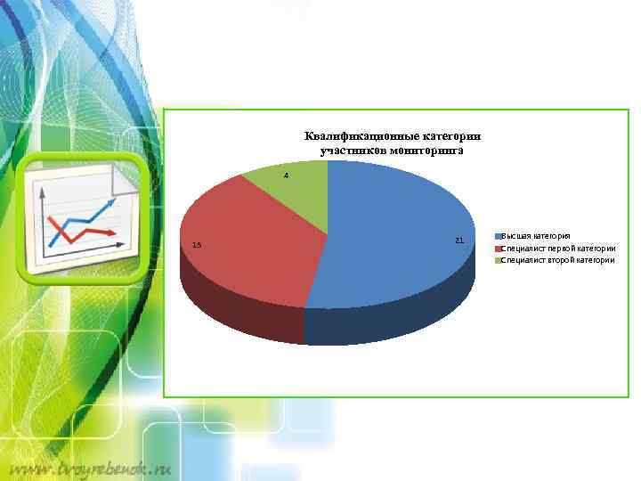 Квалификационные категории участников мониторинга 4 15 21 Высшая категория Специалист первой категории Специалист второй