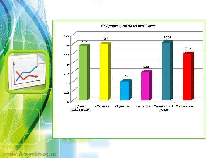 Средний балл за мониторинг 25. 5 24. 9 25. 09 25 25 24, 5