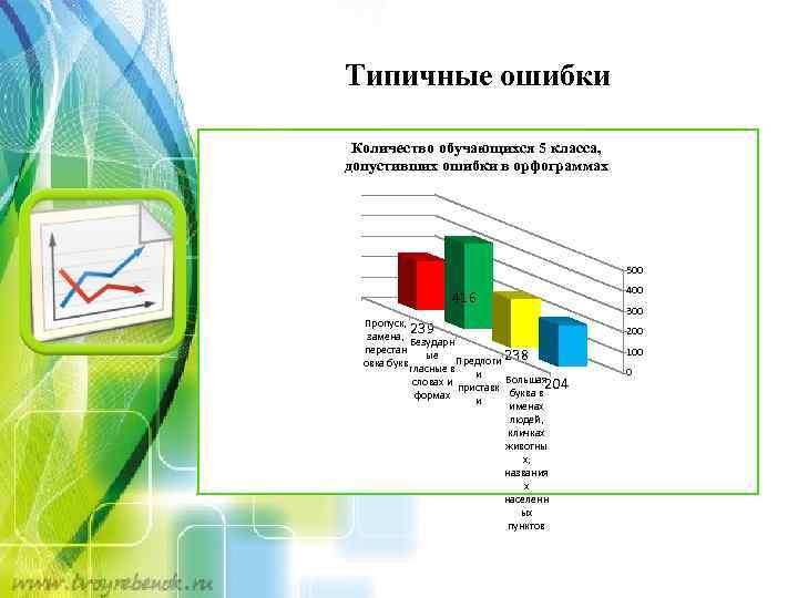Типичные ошибки Количество обучающихся 5 класса, допустивших ошибки в орфограммах 500 416 Пропуск, 239
