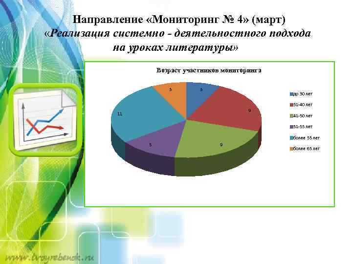 Направление «Мониторинг № 4» (март) «Реализация системно - деятельностного подхода на уроках литературы» Возраст