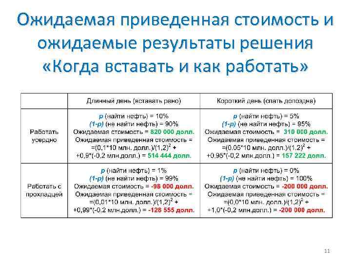 Ожидаемая приведенная стоимость и ожидаемые результаты решения «Когда вставать и как работать» 11 