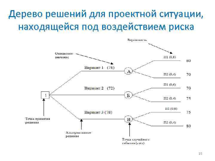 Дерево решений для проектной ситуации, находящейся под воздействием риска 15 
