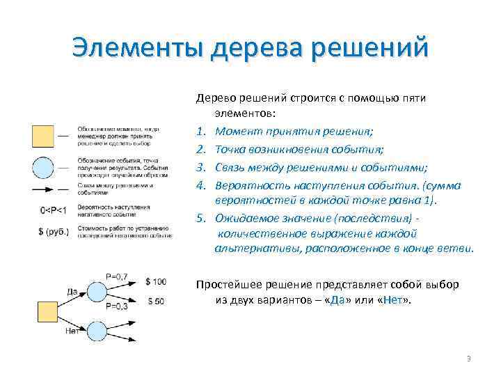 Элементы дерева решений Дерево решений строится с помощью пяти элементов: 1. Момент принятия решения;