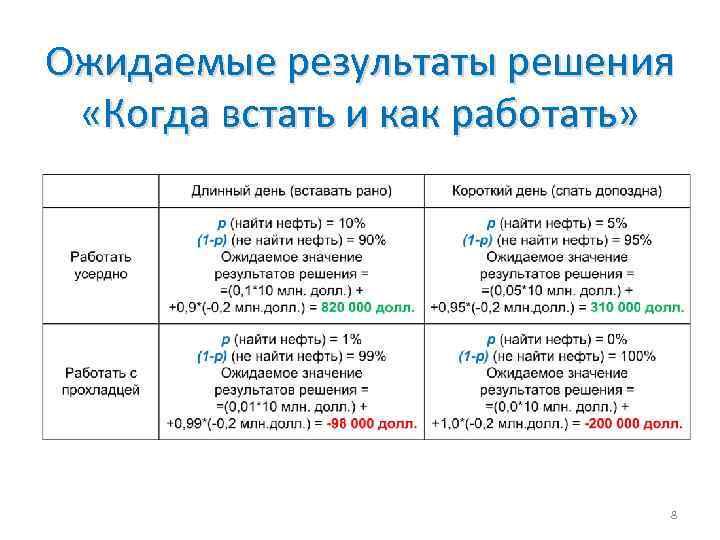 Ожидаемые результаты решения «Когда встать и как работать» 8 