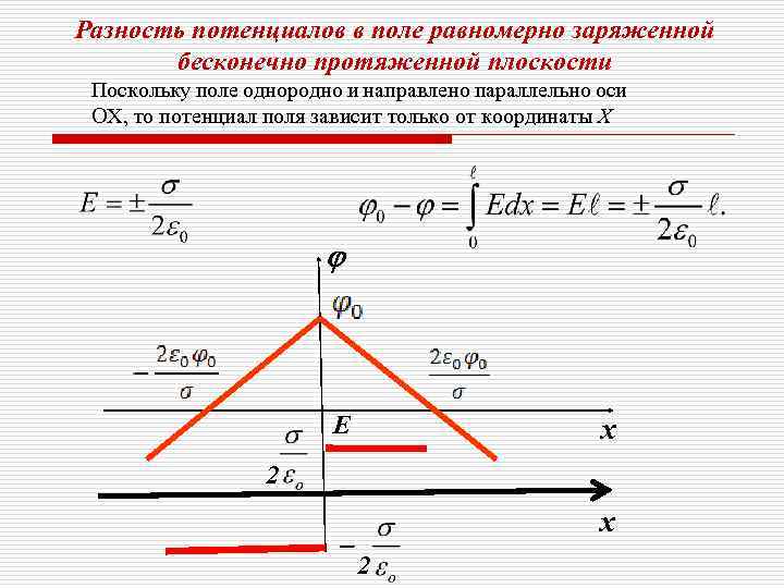 Зависимость потенциала электростатического поля от координаты х показана на рисунке