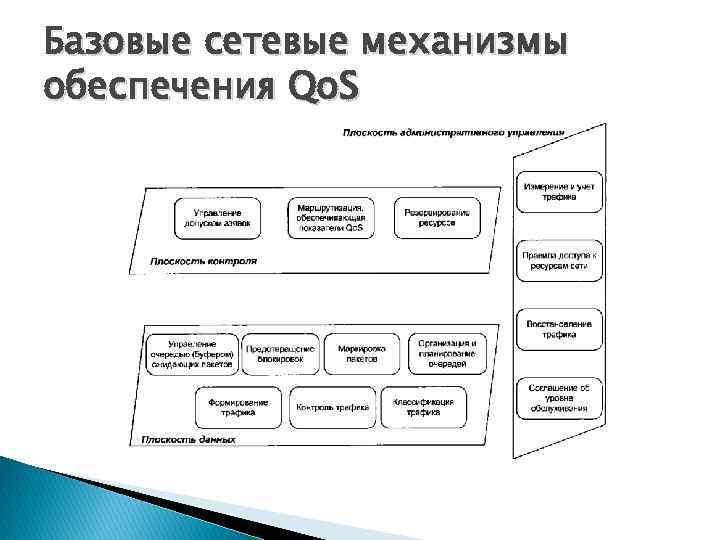 Базовые сетевые механизмы обеспечения Qo. S 