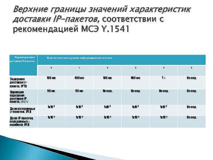 Верхние границы значений характеристик доставки IP-пакетов, соответствии с рекомендацией МСЭ Y. 1541 Характеристики Классы