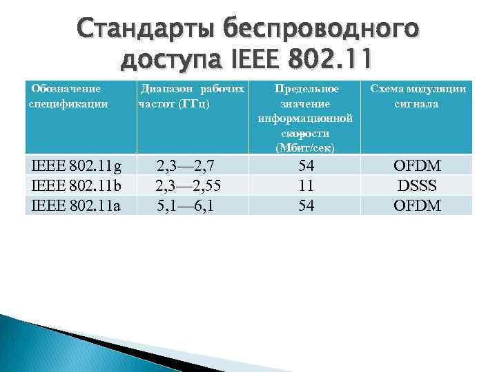 Стандарты беспроводного доступа IEEE 802. 11 Обозначение спецификации IEEE 802. 11 g IEEE 802.