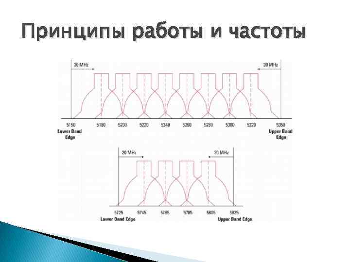 Принципы работы и частоты 