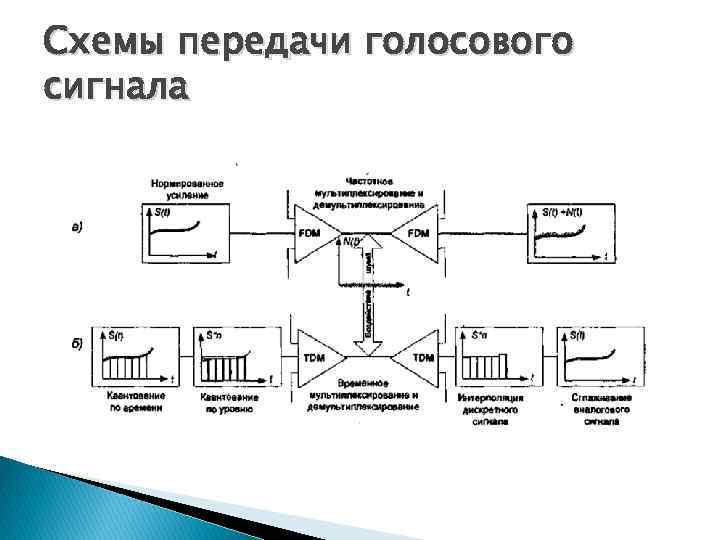 Схемы передачи голосового сигнала 