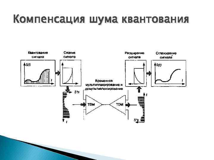 Компенсация шума квантования 