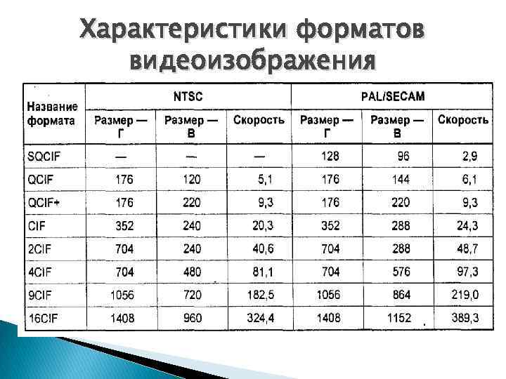 Характеристики форматов видеоизображения 