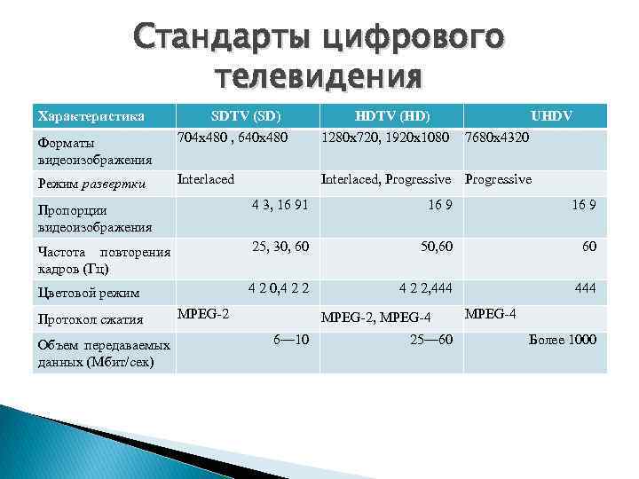 Цифровые параметры. Стандарты телевидения. Стандарты ТВ вещания. Стандарты цифрового ТВ. Стандарты цифрового ТВ вещания.