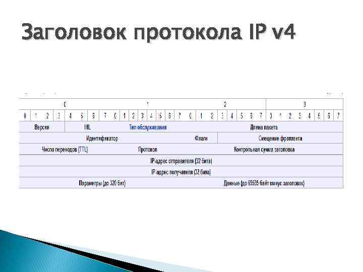 Заголовок протокола IP v 4 