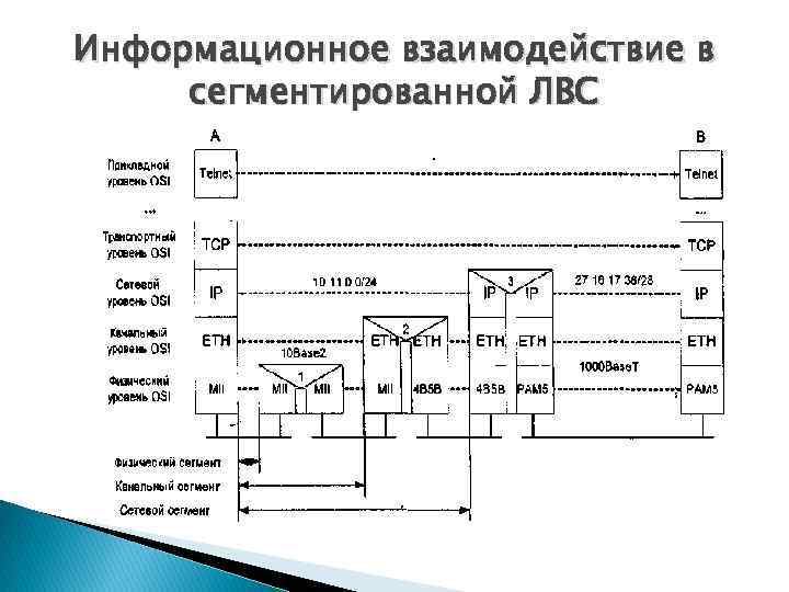 Информационное взаимодействие в сегментированной ЛВС 