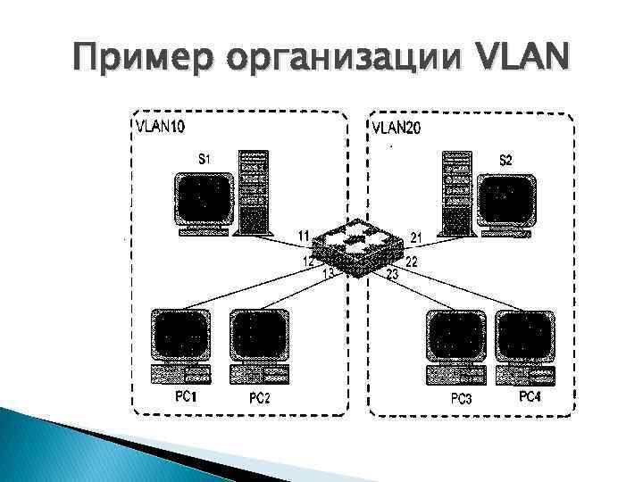 Пример организации VLAN 