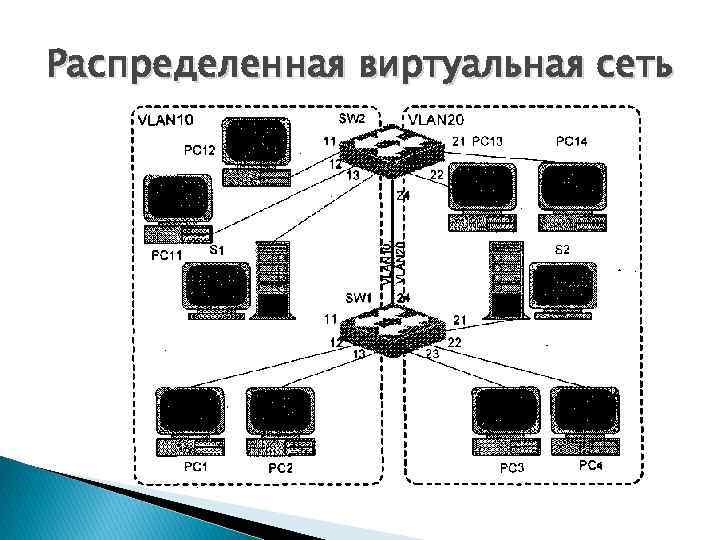 Распределенная виртуальная сеть 