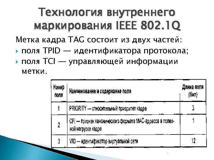 Технология внутреннего маркирования IEEE 802. 1 Q Метка кадра TAG состоит из двух частей: