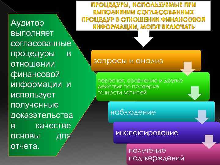 Аудитор выполняет согласованные процедуры в отношении финансовой информации и использует полученные доказательства в качестве