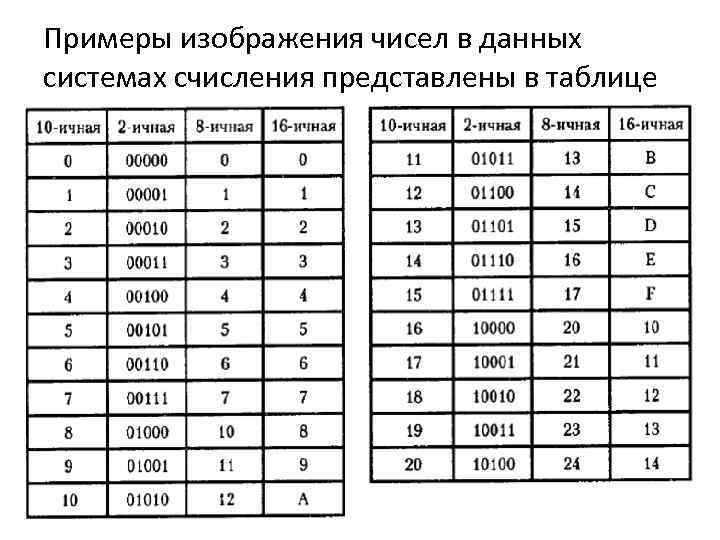 Примеры изображения чисел в данных системах счисления представлены в таблице 