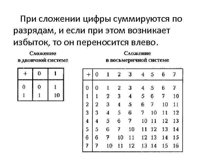  При сложении цифры суммируются по разрядам, и если при этом возникает избыток, то