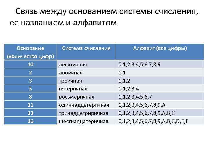  Связь между основанием системы счисления, ее названием и алфавитом Основание (количество цифр) 10